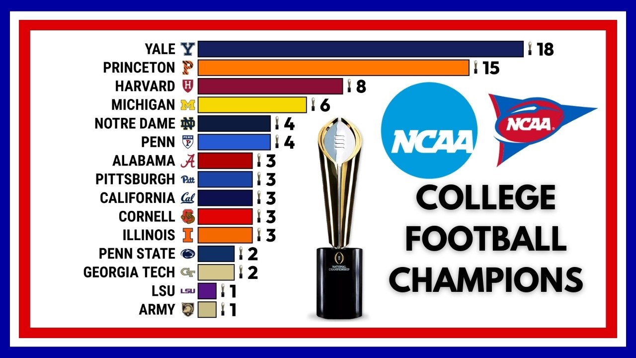 College Teams with Most NCAA Football National Championships (1869-2026) 🏈
