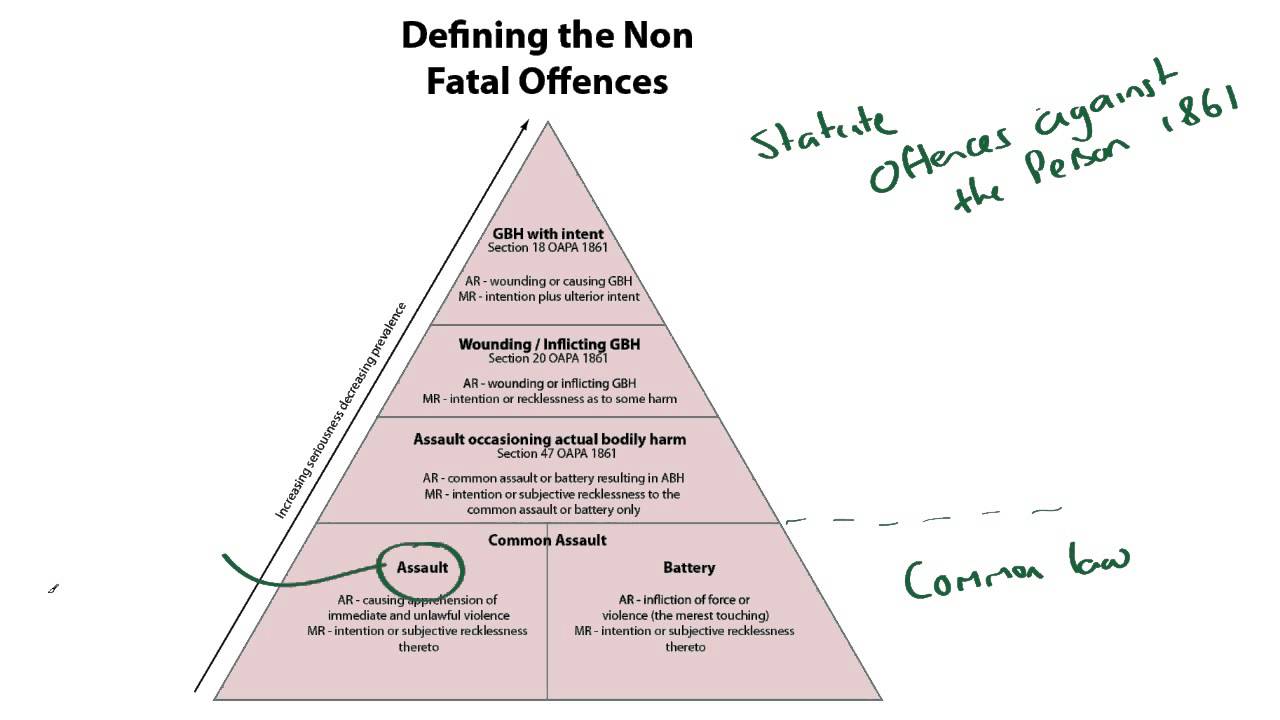 Non Fatal Offences Against the Person # 1 - Introduction