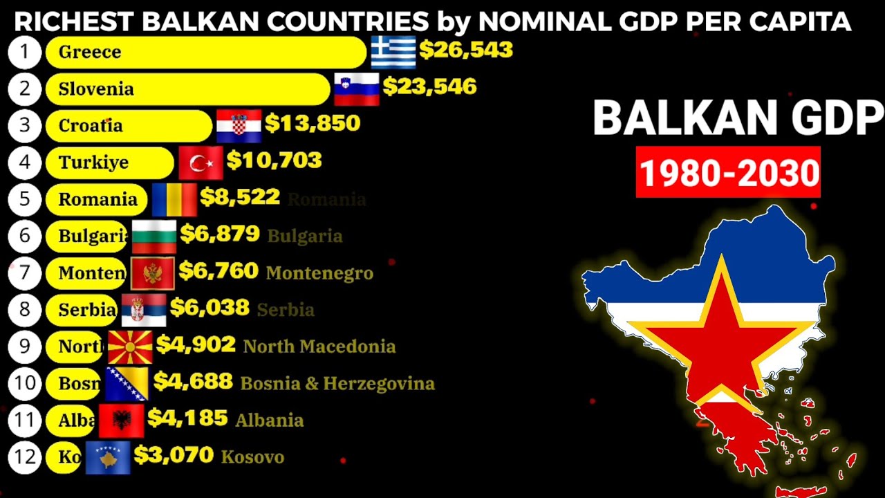Balkan countries with highest nominal GDP  per capita 2026 data |1970-2030