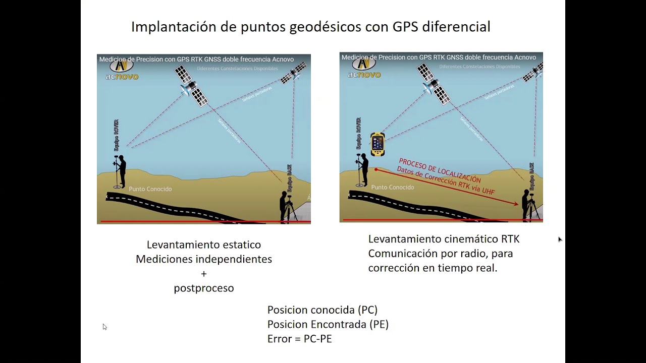 Implantación de Puntos Geodésicos con GPS diferencial - P6 #1 // Geomatica