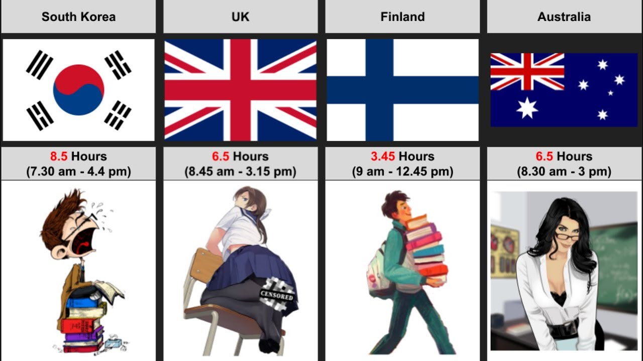 Countries with The Longest School Days