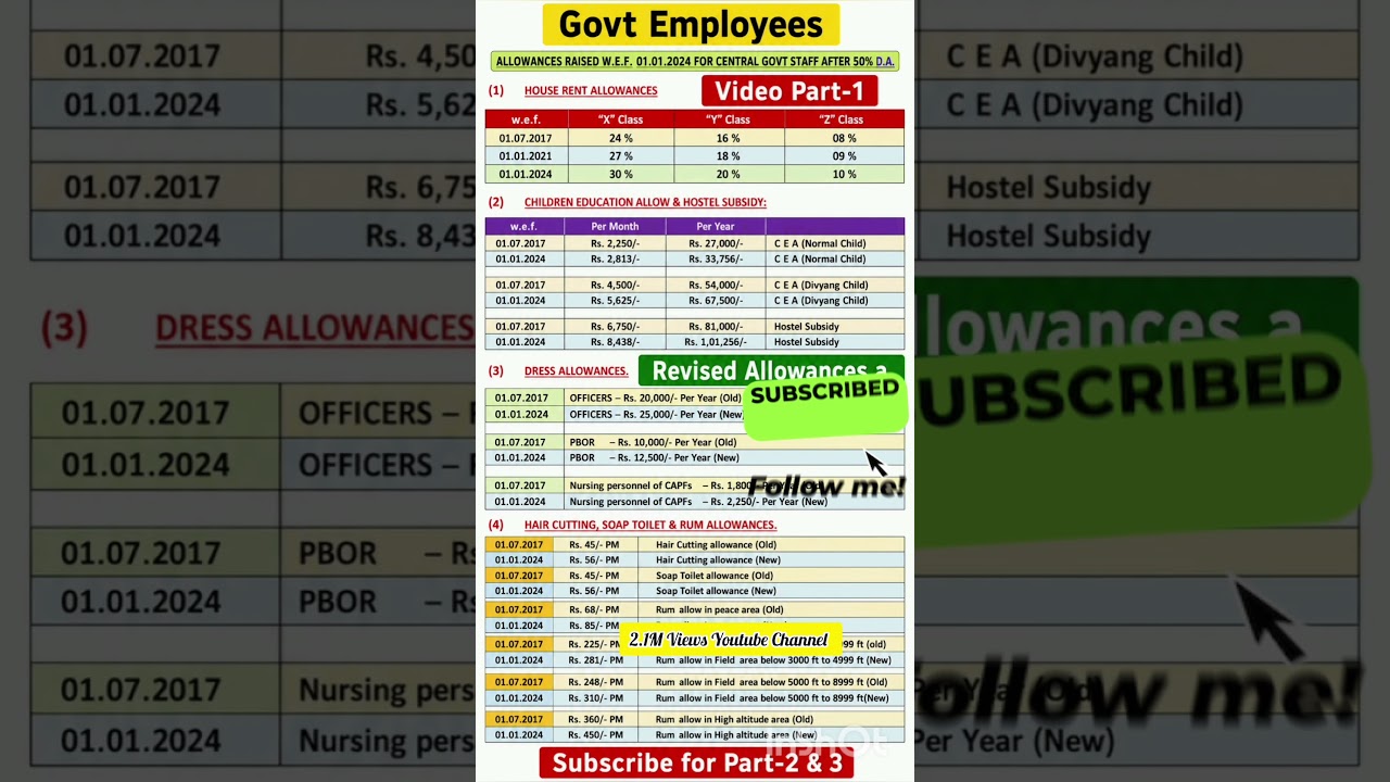 Revised allowance for govt Employees after DA 50% #8thpaycommission #8th