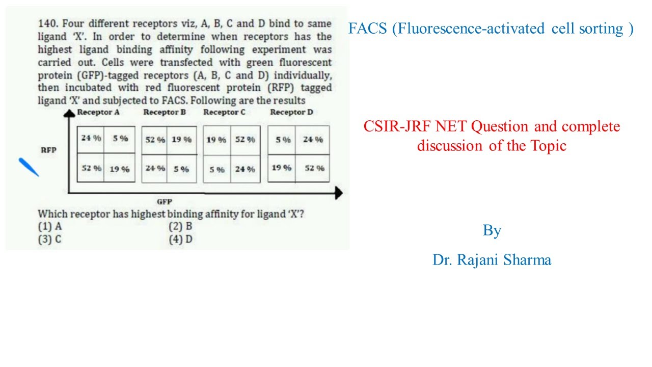 FACS (Fluorescence-activated cell sorting )