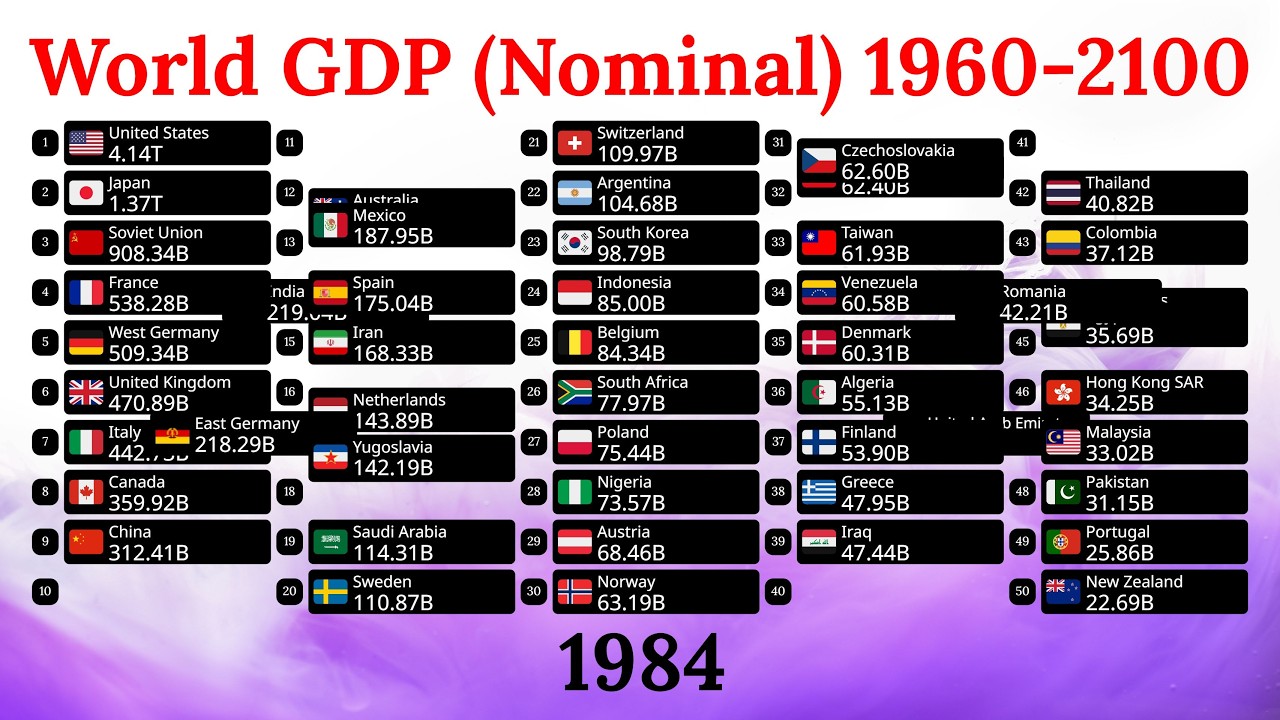 Top 50 Largest World Economies UPDATED 2025 (1960-2100) - Nominal GDP
