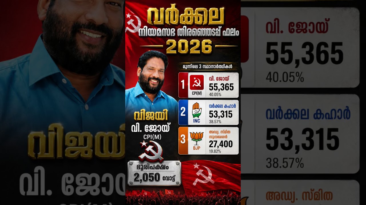 Varkala Legislative Assembly Constituency Election Results 2026 | വർക്കല നിയമസഭ ഫലം 2026