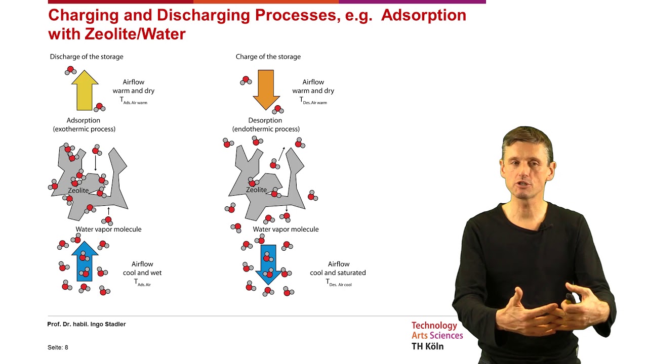 Thermal Energy Storage: Thermo Chemical Energy Storage