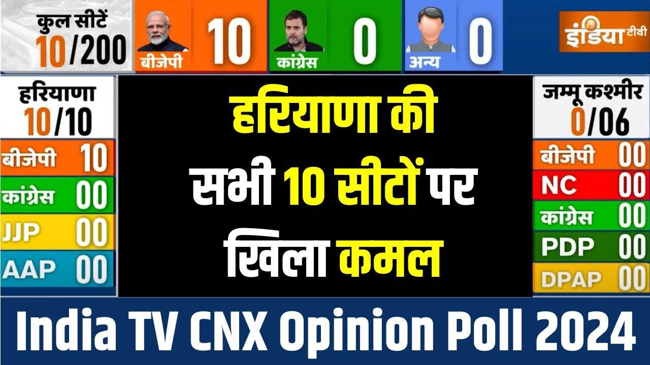 Haryana Opinion Poll 2024: इंडिया टीवी के ओपिनियन पोल में हरियाणा की सभी 10 सीटों पर खिला कमल | BJP