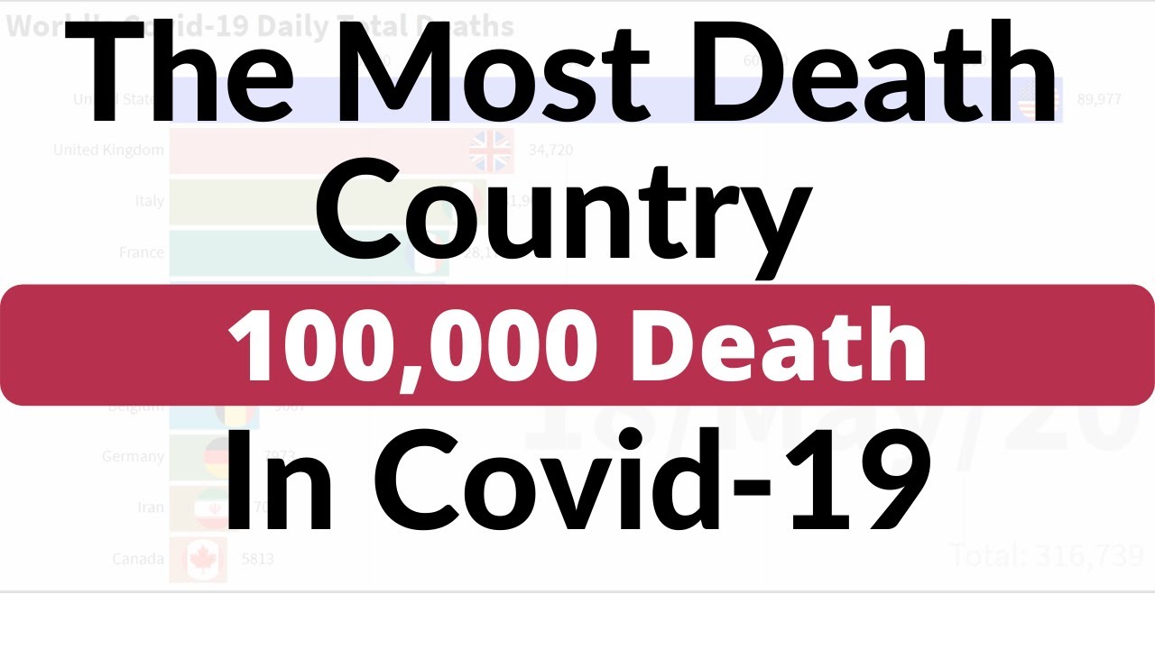 Most Top 10 Covid-19 Death Case Country