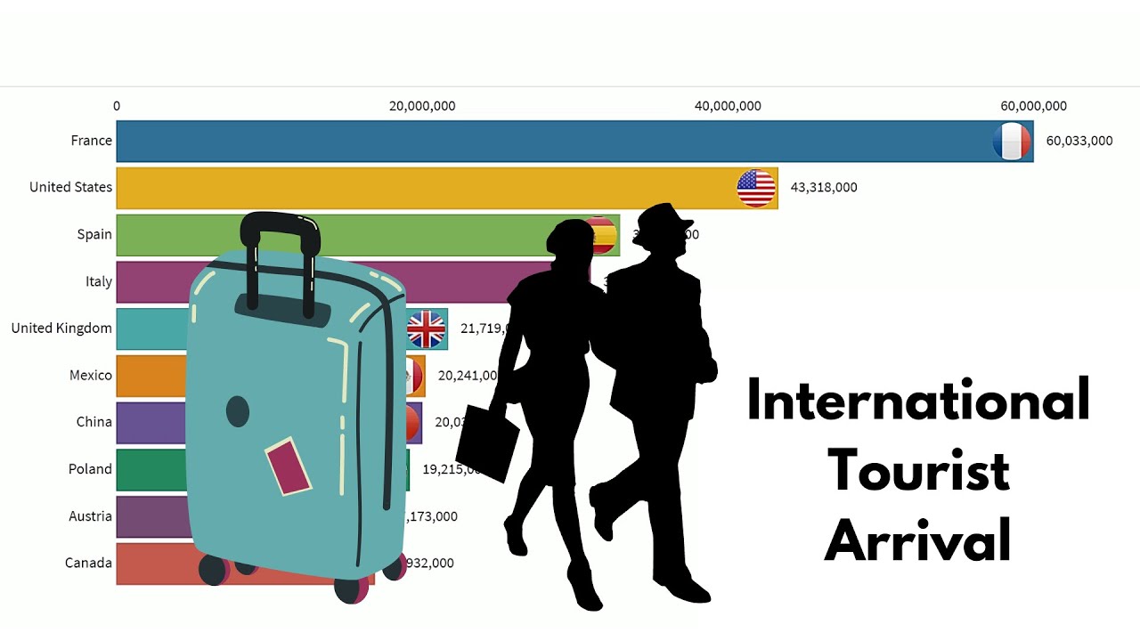 Total Tourist Arrival Worldwide | 20 Years Statistics | Travel | Bar Chart Data