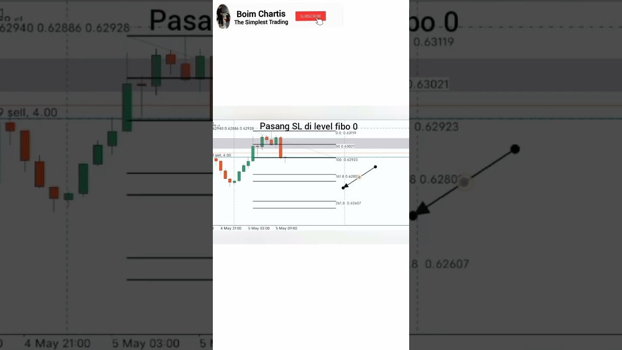 Trading Simpel Dominan Break