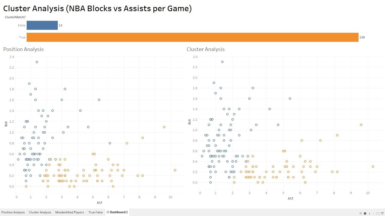 Tableau Tutorial: K-Means Clustering Analysis