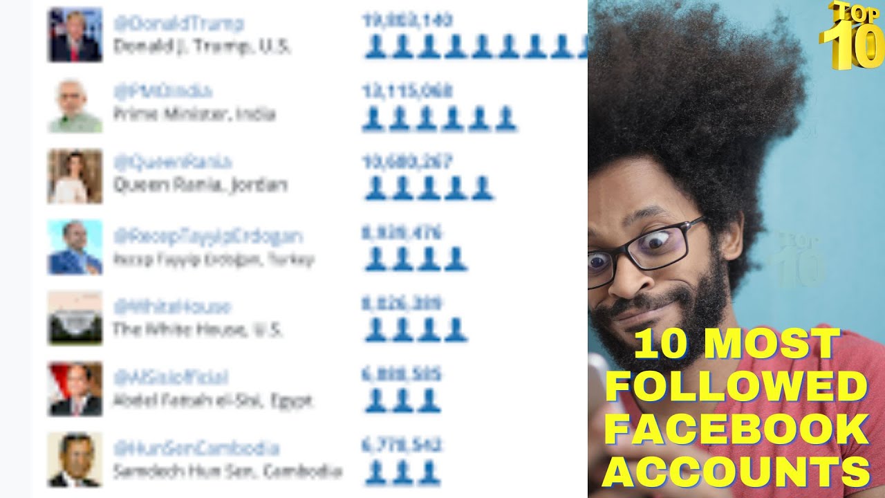 10 Most Followed Facebook Accounts | 10 most followed Facebook accounts Brainily | TOP 10