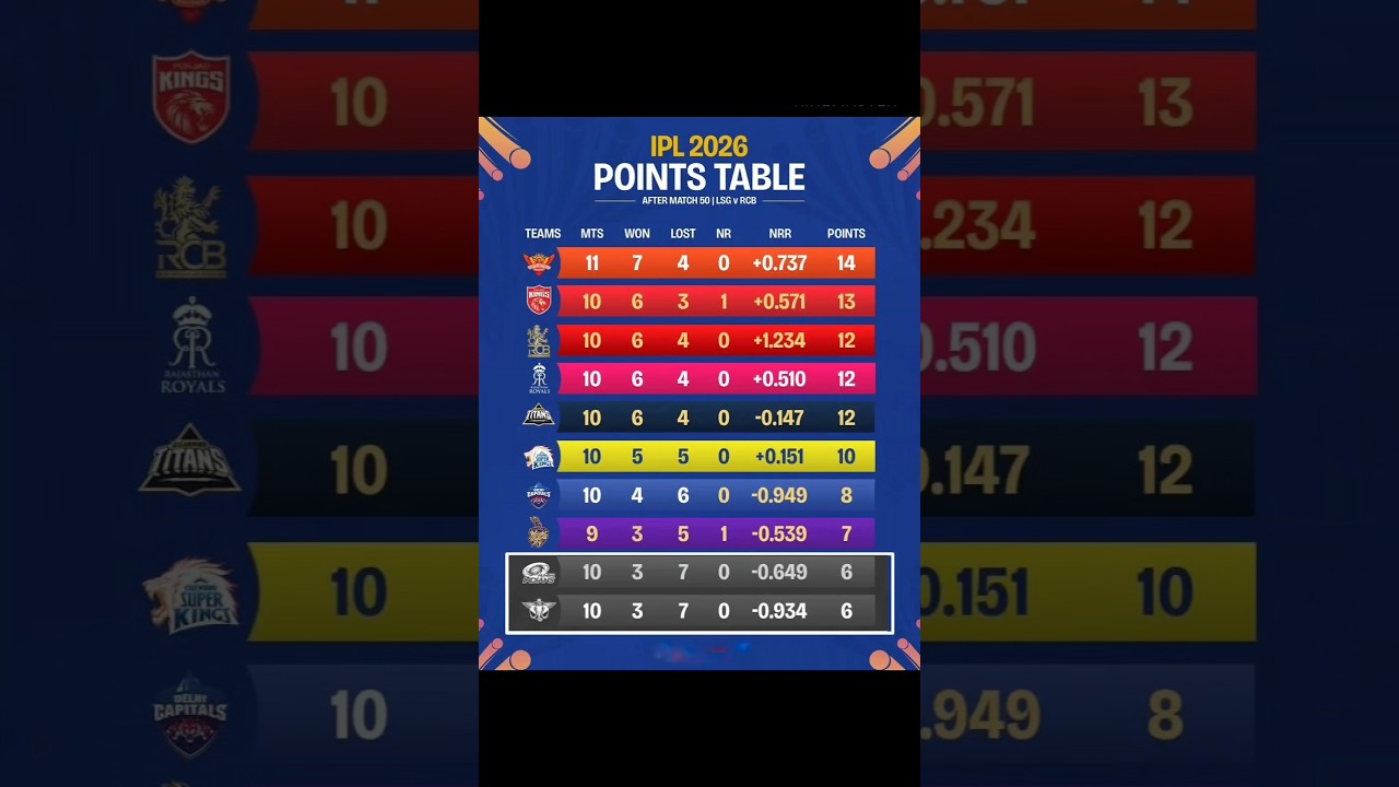 SRH Jumps to No. 1! 👑 Shocking Reality of IPL 2026 Playoffs! 📉
