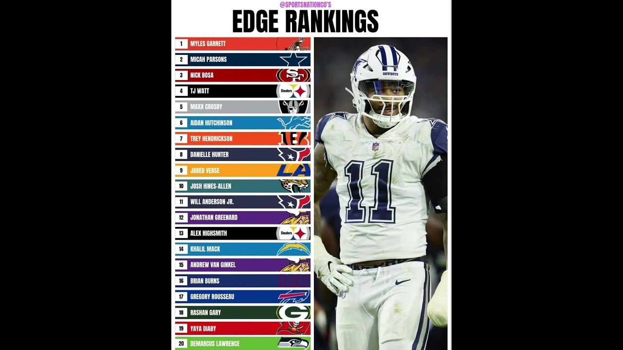 Top 20 Edge rusher rankings #trending #nfl #football #americanfootball #sports #viral #superbowl