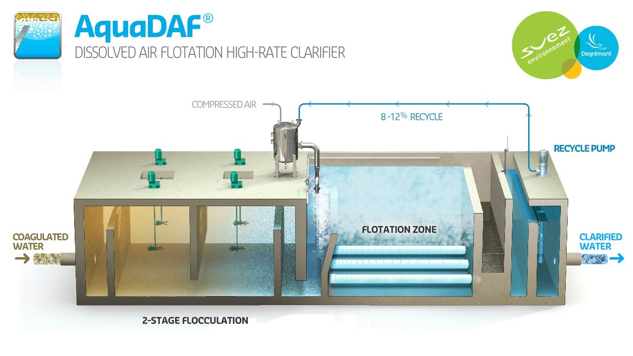 AquaDAF® Dissolved Air Flotation High-Rate Clarifier