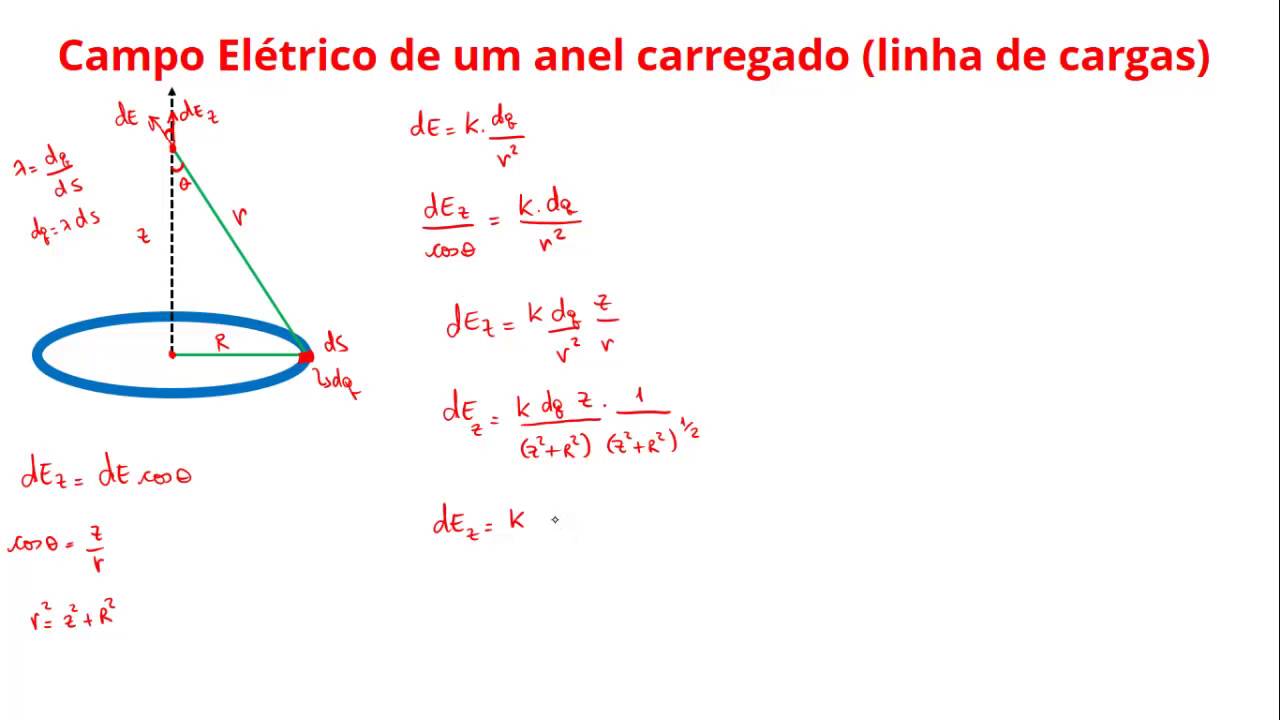 Campo Elétrico de um anel carregado