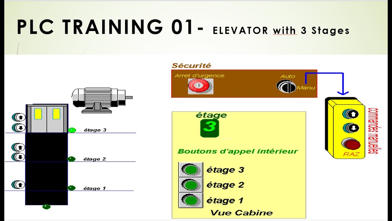 PLC Training-01 || Elevator with 3 Stages