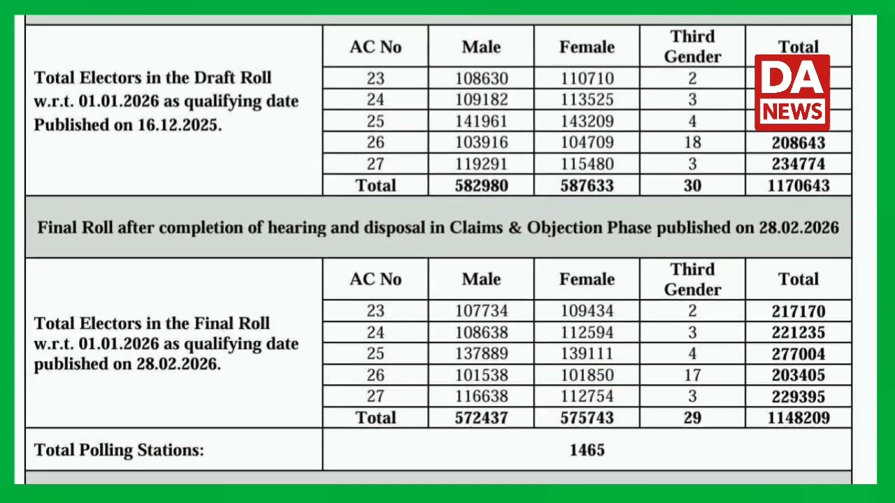 Final electoral roll published in Darjeeling district ahead of 2026 polls - 144648 Voters Deducted