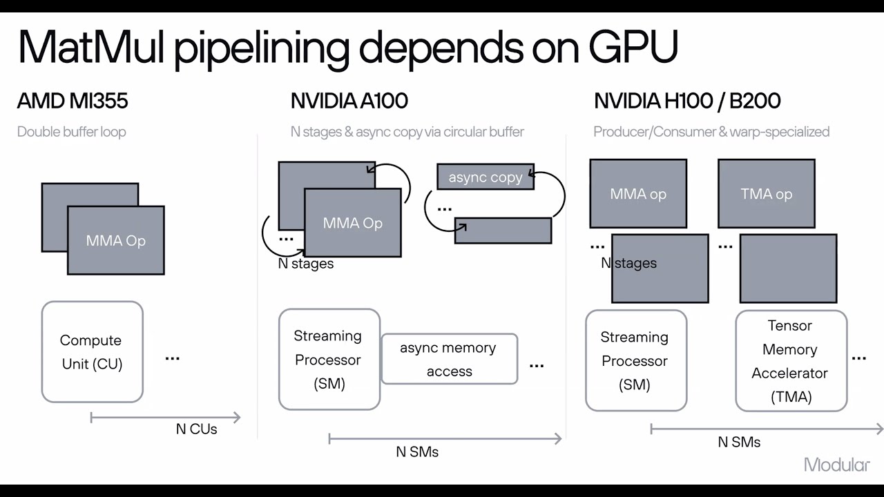 Speed of Light Inference w/ NVIDIA + AMD GPUs and Modular by Abdul Dakkak, Head of Gen AI @ Modular