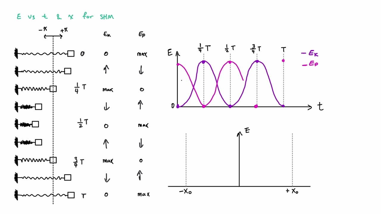 Waves 02 -  SHM  - Energy Concepts