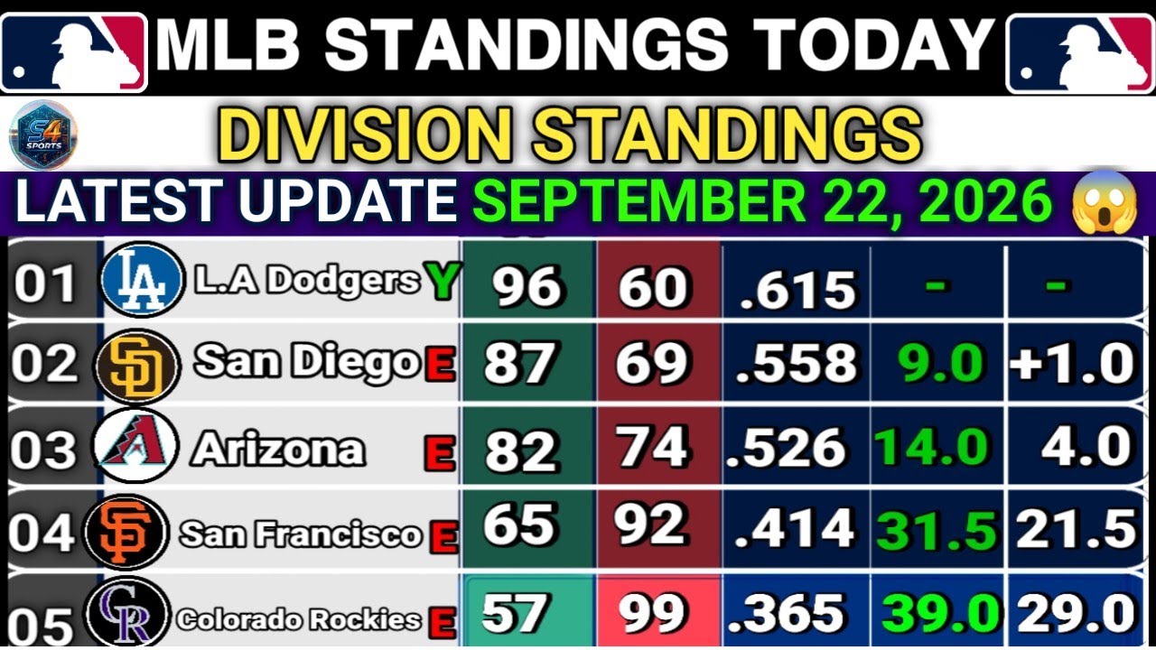 🔵MLB 2026 Today | Major League Baseball Updates [ September 22, 2026] Division Standings & Rankings