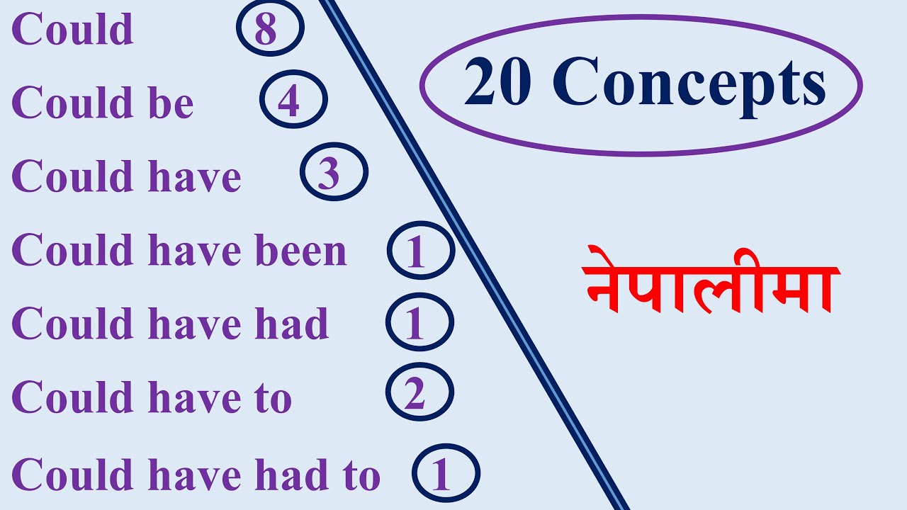 Could, Could be, Could have - English Hub