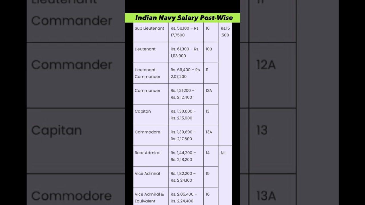 Indian Navy Salary Post-Wise