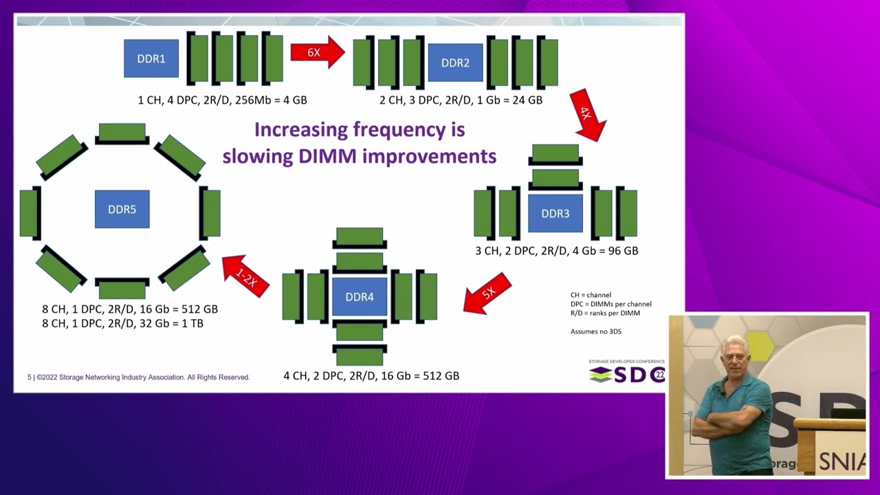 SDC2022 – A Persistent CXL Memory Module with DRAM Performance
