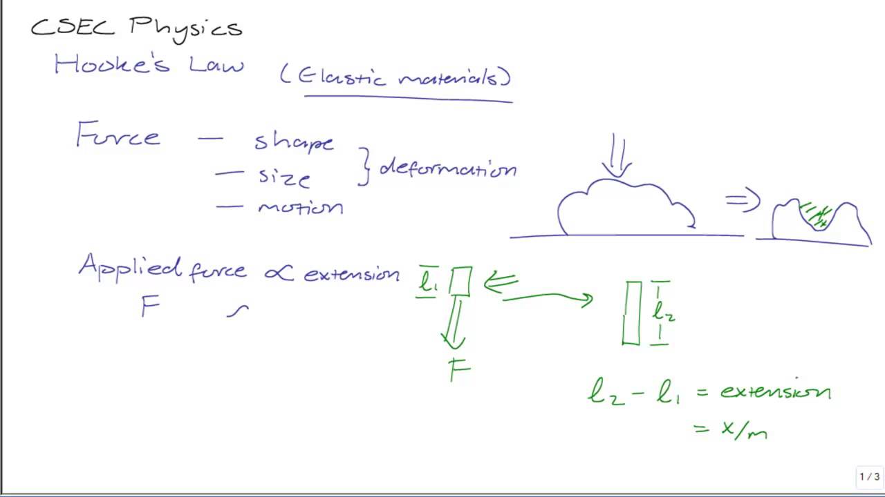CSEC Physics: Introduction To Hooke's Law