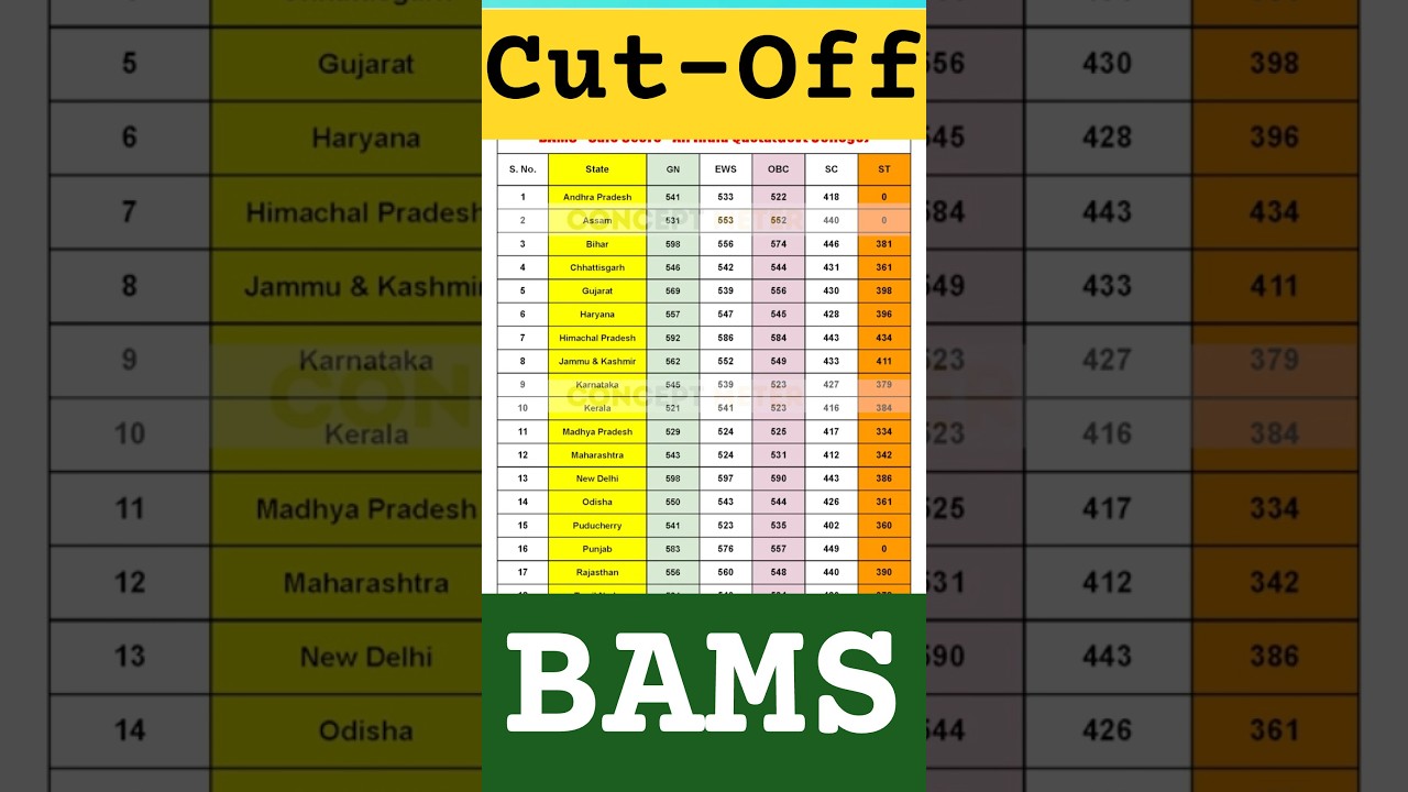 🔥 NEET 2024 BAMS State Wise Safe Score 🔥 #neet2024 #neet #bams #shorts 😱 #ayush #neet #viral #latest