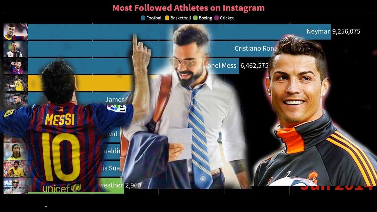 Top 10 Most Followed Athletes on Instagram | World's Famous Athletes on Instagram (2014-2020)