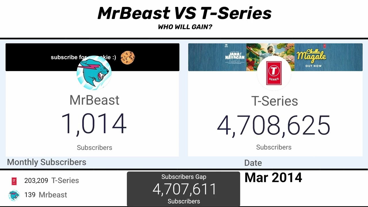 [Dec. 2025] Mrbeast VS T-Series (2011-2025)