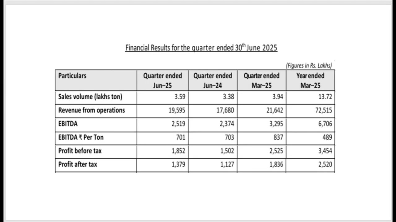 Q1 FY 2025-26 results key highlights of Shree Digvijay Cement and good news for its shareholders