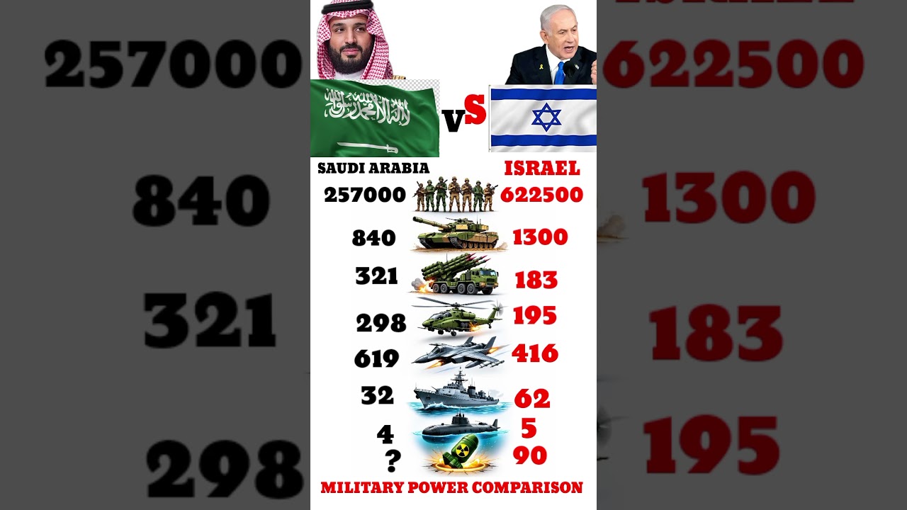 Israel vs Saudi Arabia Military Comparison 2026 | Defense, Jets & Missiles