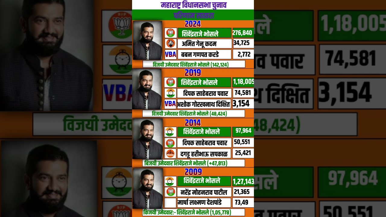 Satara assembly constituency election history #satara#bjp#ncp #politicsmarathi26#congress #yt ....