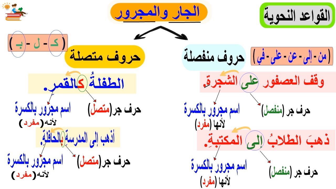 علامات جر الاسم المجرور (الكسرة) للصف الخامس الابتدائي الترم الثاني مع حل أهم تدريبات كتاب الاضواء