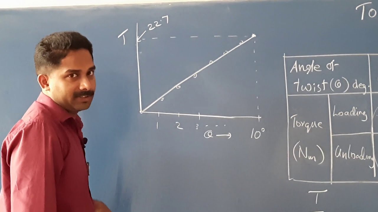 Torsion of shaft