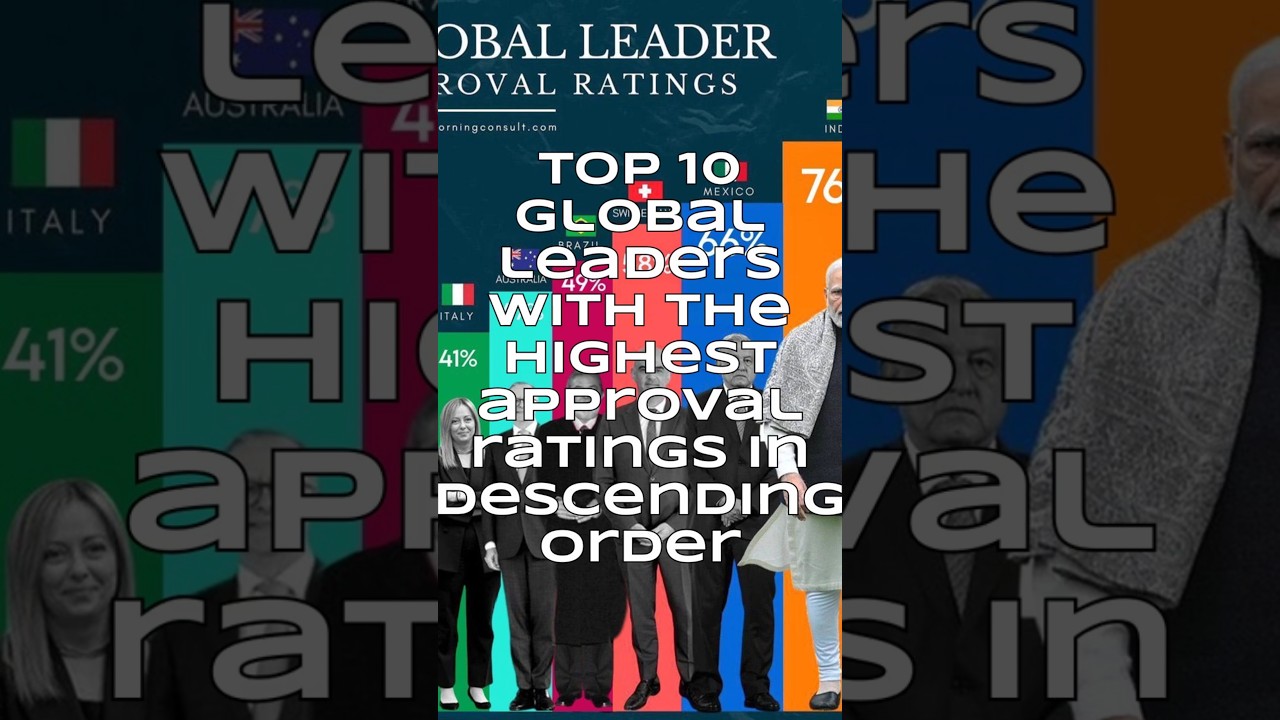 Top 10 Global Leaders With The Highest Approval Ratings #shorts #facts #politics