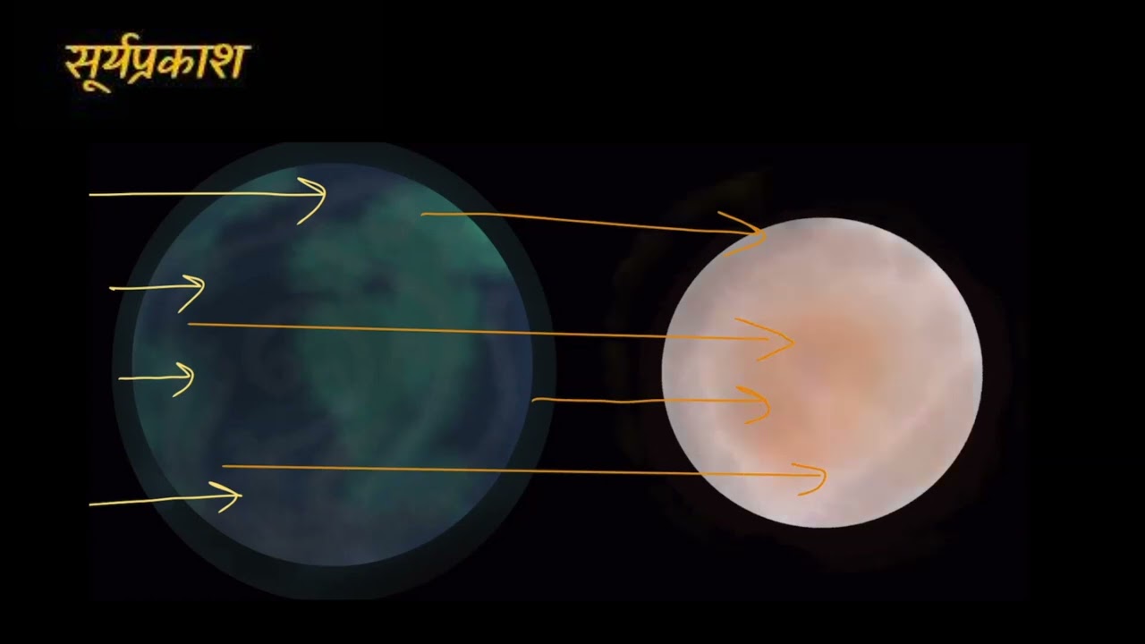 Lunar eclipses (Marathi) | The Earth-sun-moon system | Middle school  science | Khan Academy