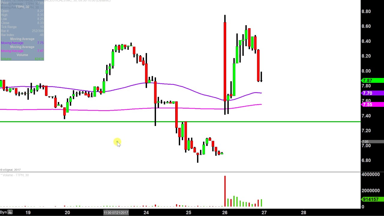 Tetraphase Pharmaceuticals, Inc - TTPH Stock Chart Technical Analysis for 07-26-17