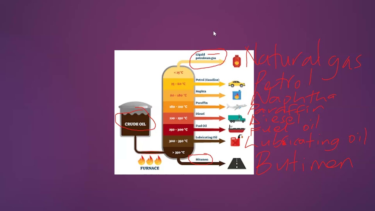 S.3 Chemistry – Lesson 3: Crude Oil | How It Is Obtained and Processed || New Curriculum