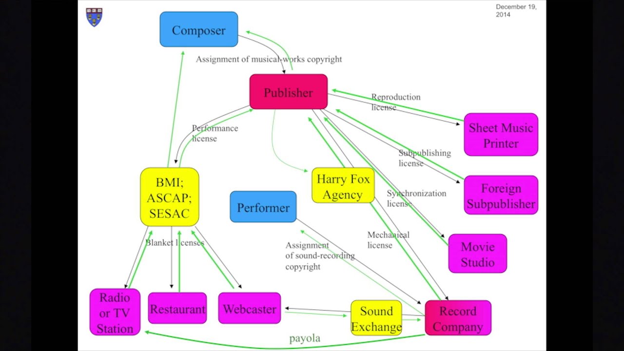 William Fisher, CopyrightX: Lecture 3.3, The Subject Matter of Copyright: Music