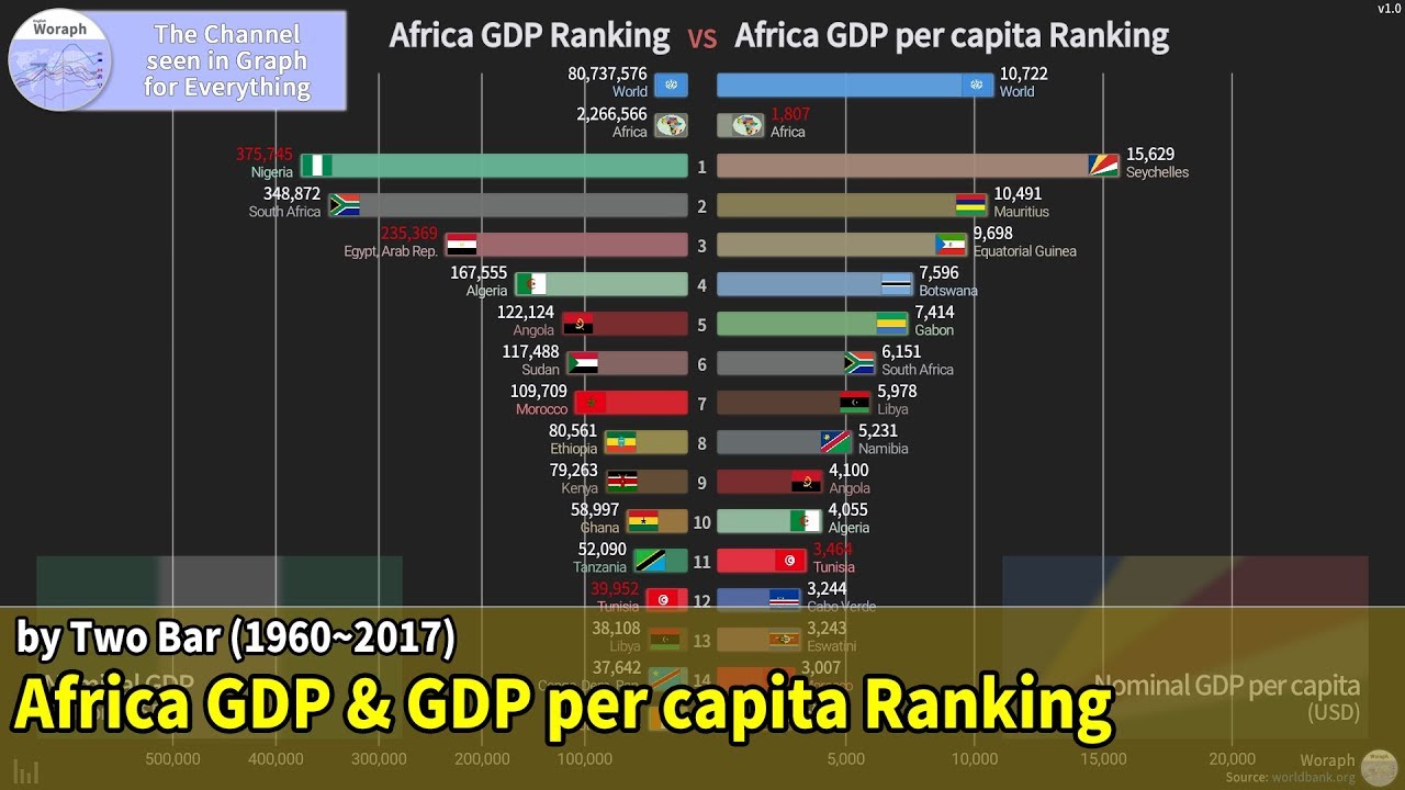 TOP 15 Africa Countries GDP & GDP per capita Ranking History (1960~2017)