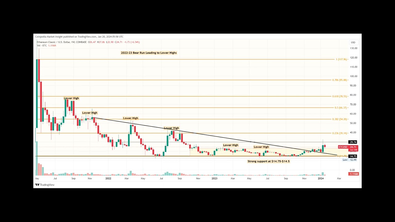 ETC Price Prediction Teases Trend Reversal To Hit $40