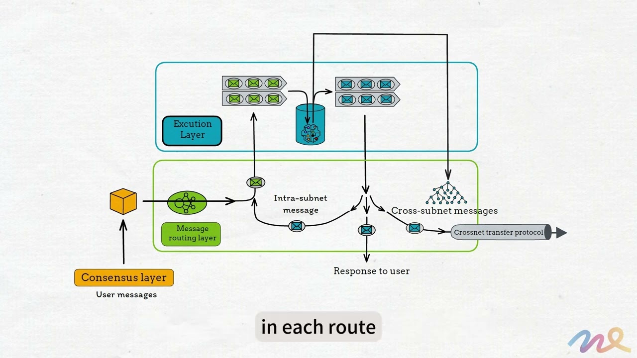 Message routing layer