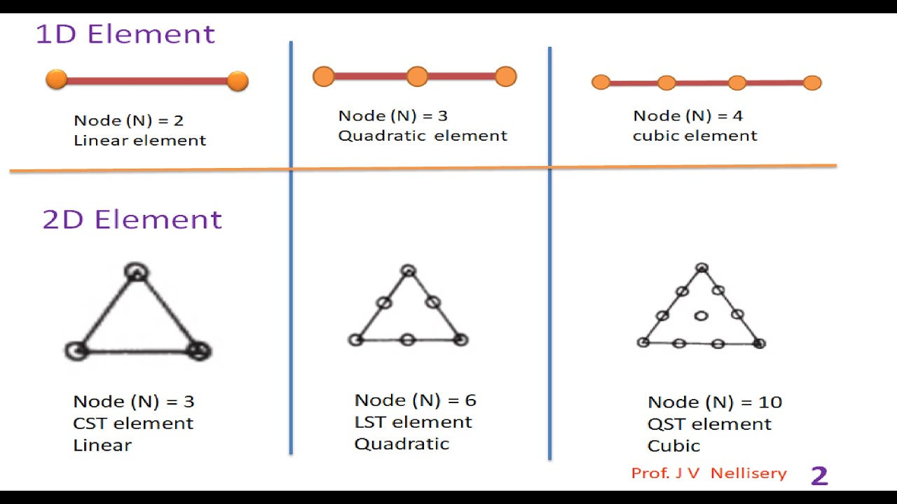 linear quadratic cubic element in FEA