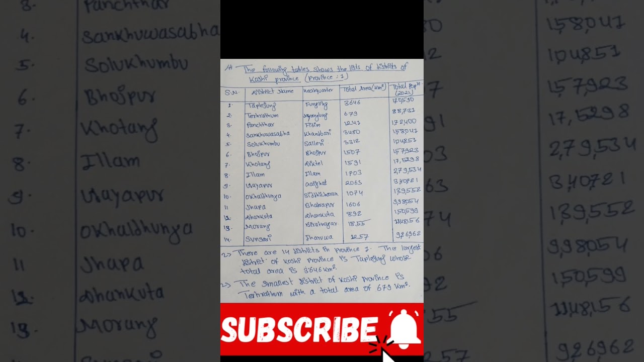 List of District of koshi Province 1........