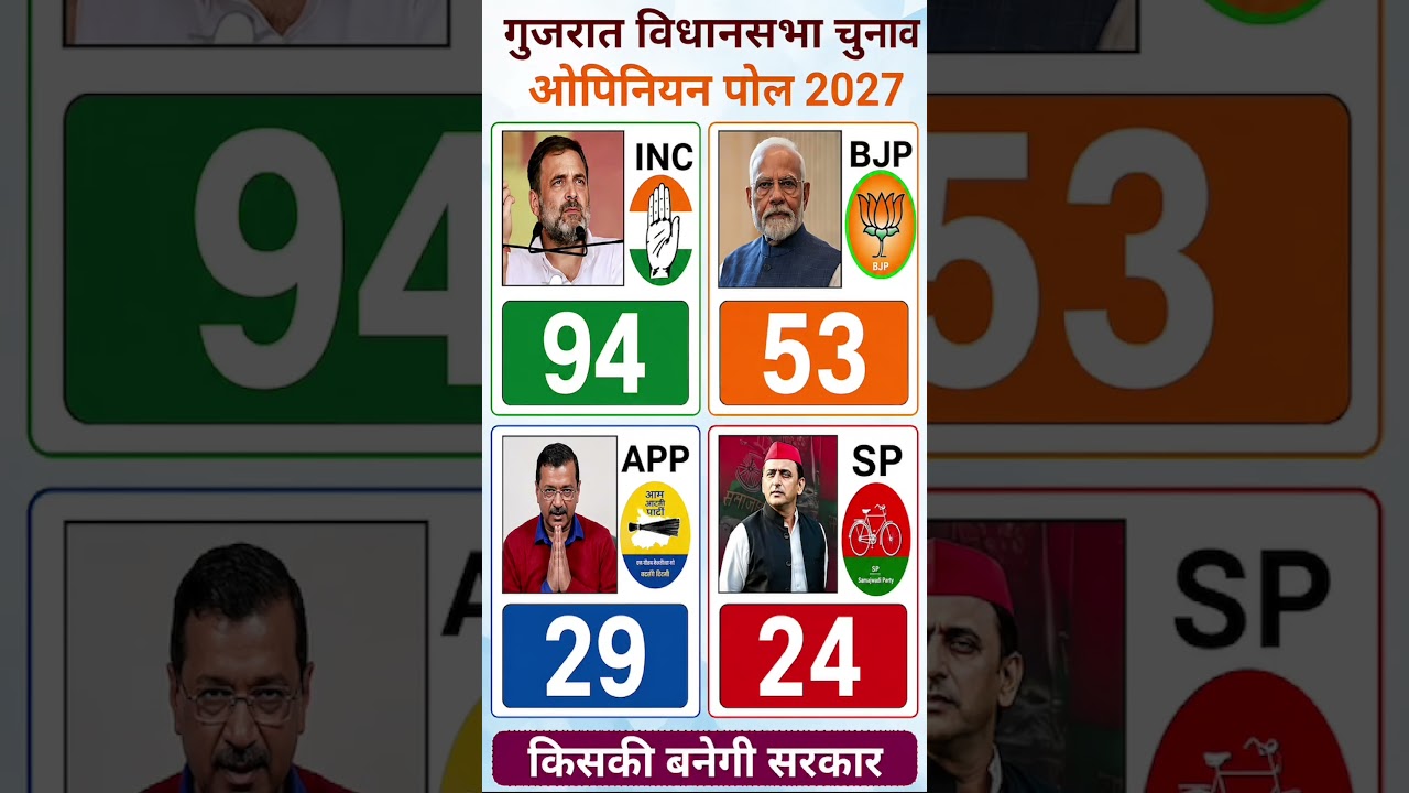 2027 Gujarat Election Exit Poll: What Does Gujarat's Most Accurate Survey Reveal? 📊 #BJP #Gujarat