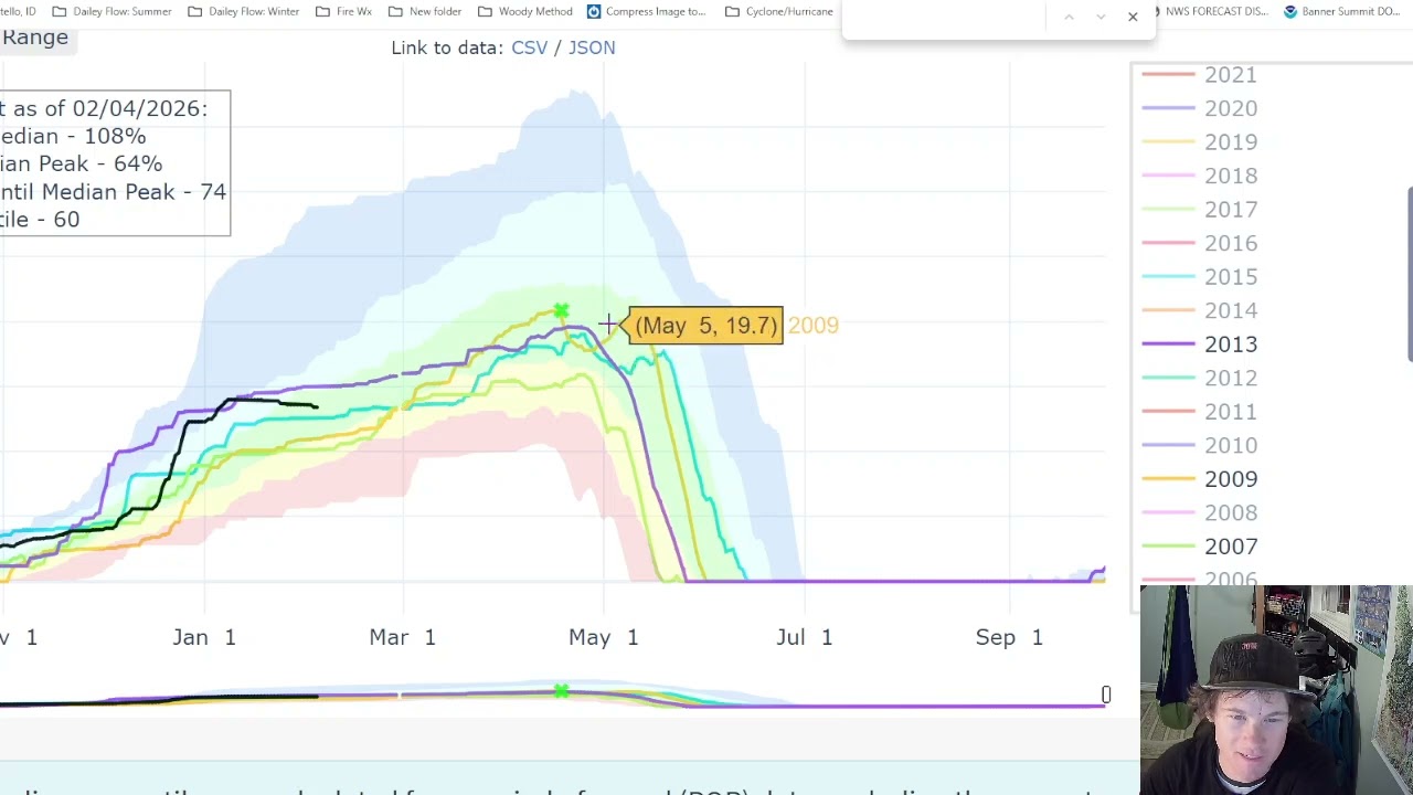 State of the Snowpack - February 4, 2026