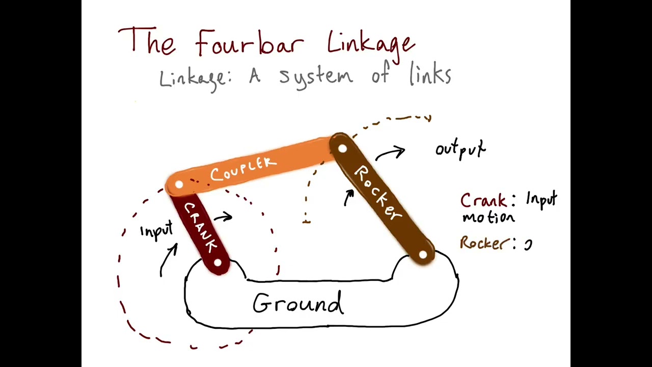 The Fourbar Linkage and GLS